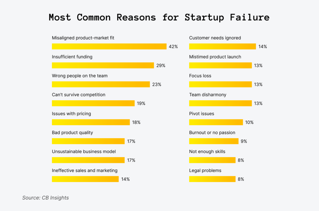 Most common reasons why startups fail. Source: https://www.upsilonit.com/blog/startup-success-and-failure-rate