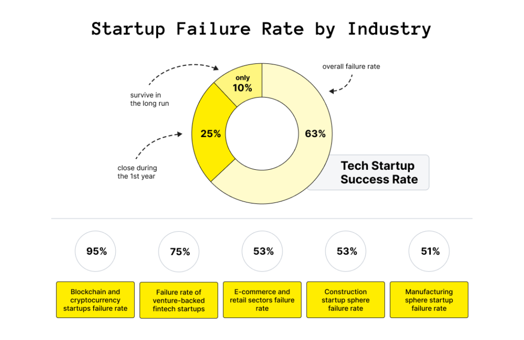 Startup failure rate by industry in 2023. Source: https://www.upsilonit.com/blog/startup-success-and-failure-rate